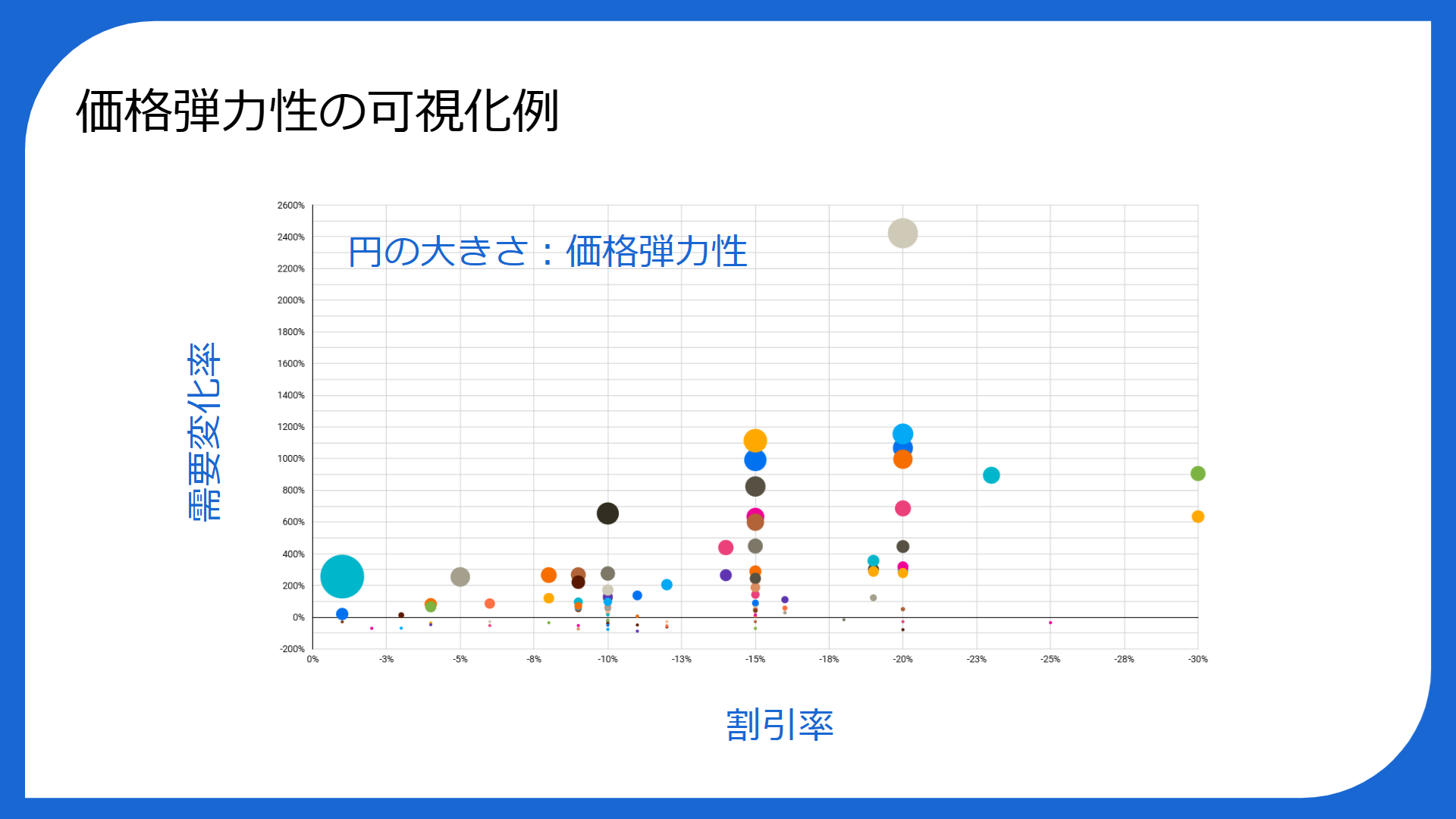 値下げすれば売れる？それとも利益を削るだけ？Amazon Marketing Cloud (AMC)で見える価格弾力性の「正体」と活用法 - Ubun  BASE
