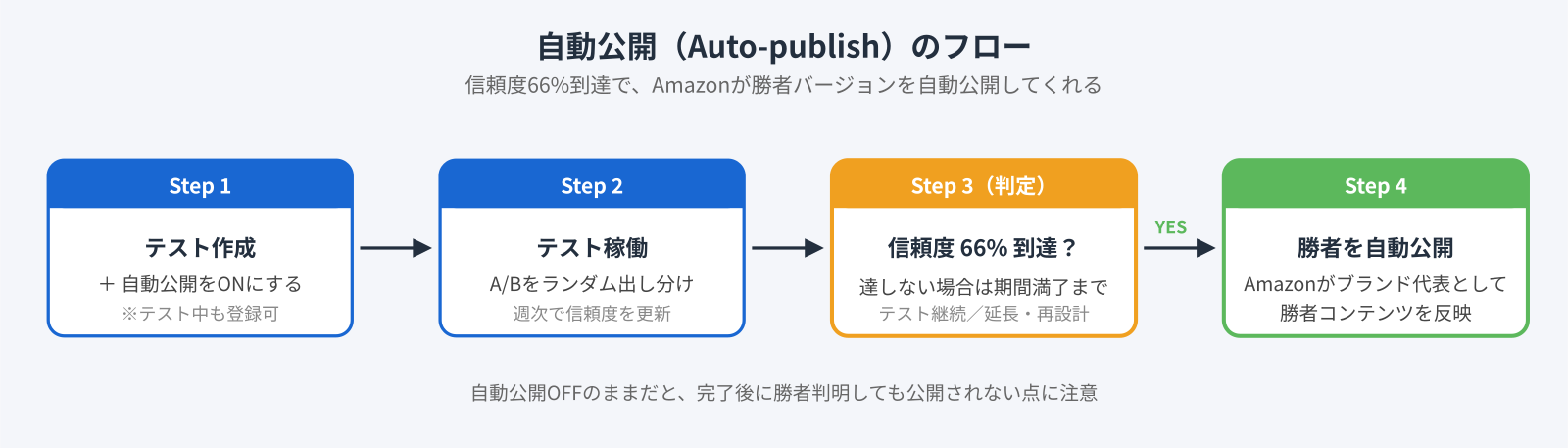比較テストの管理 自動公開のフロー