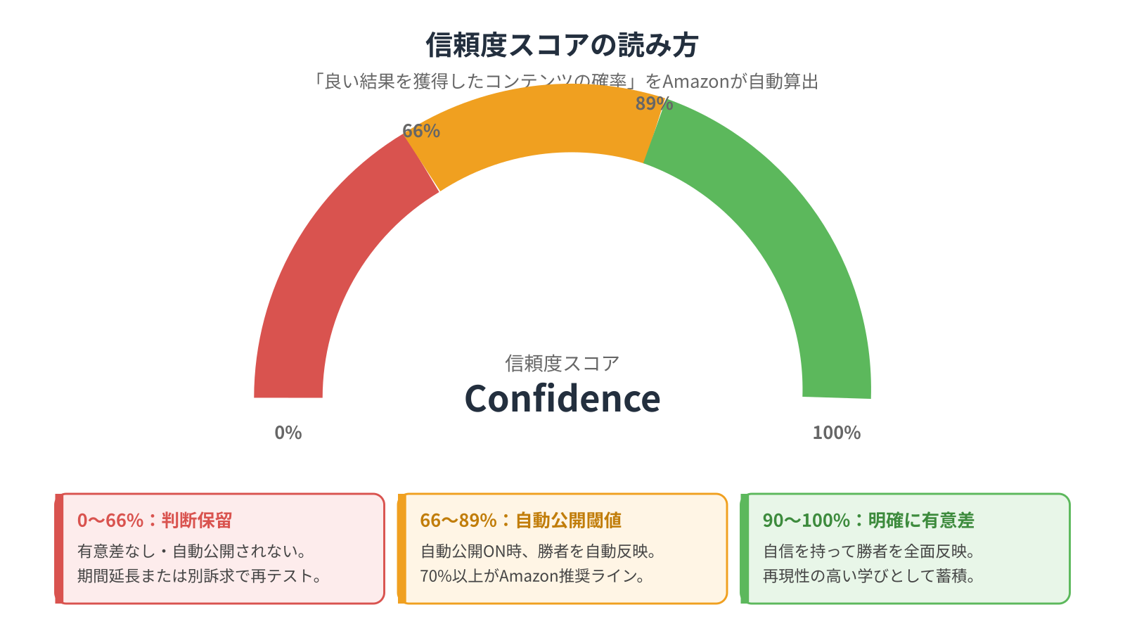比較テストの管理 信頼度スコアの読み方