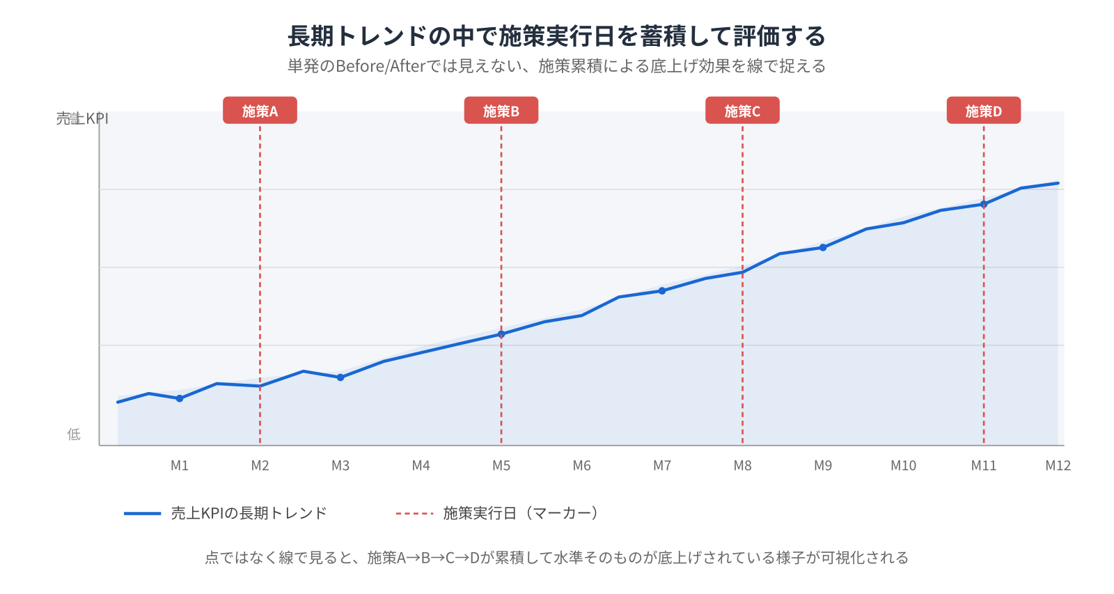 長期トレンドの中で施策実行日を蓄積して評価する