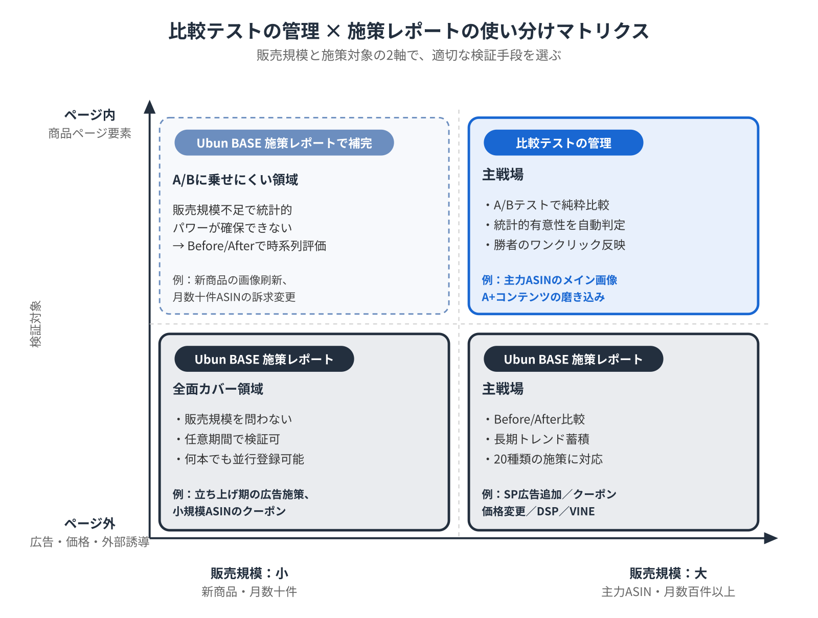 比較テストの管理 × 施策レポートの使い分けマトリクス