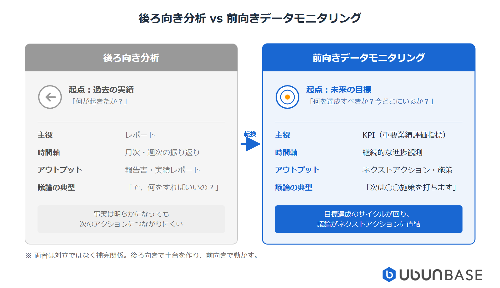後ろ向き分析と前向きデータモニタリングの比較図
