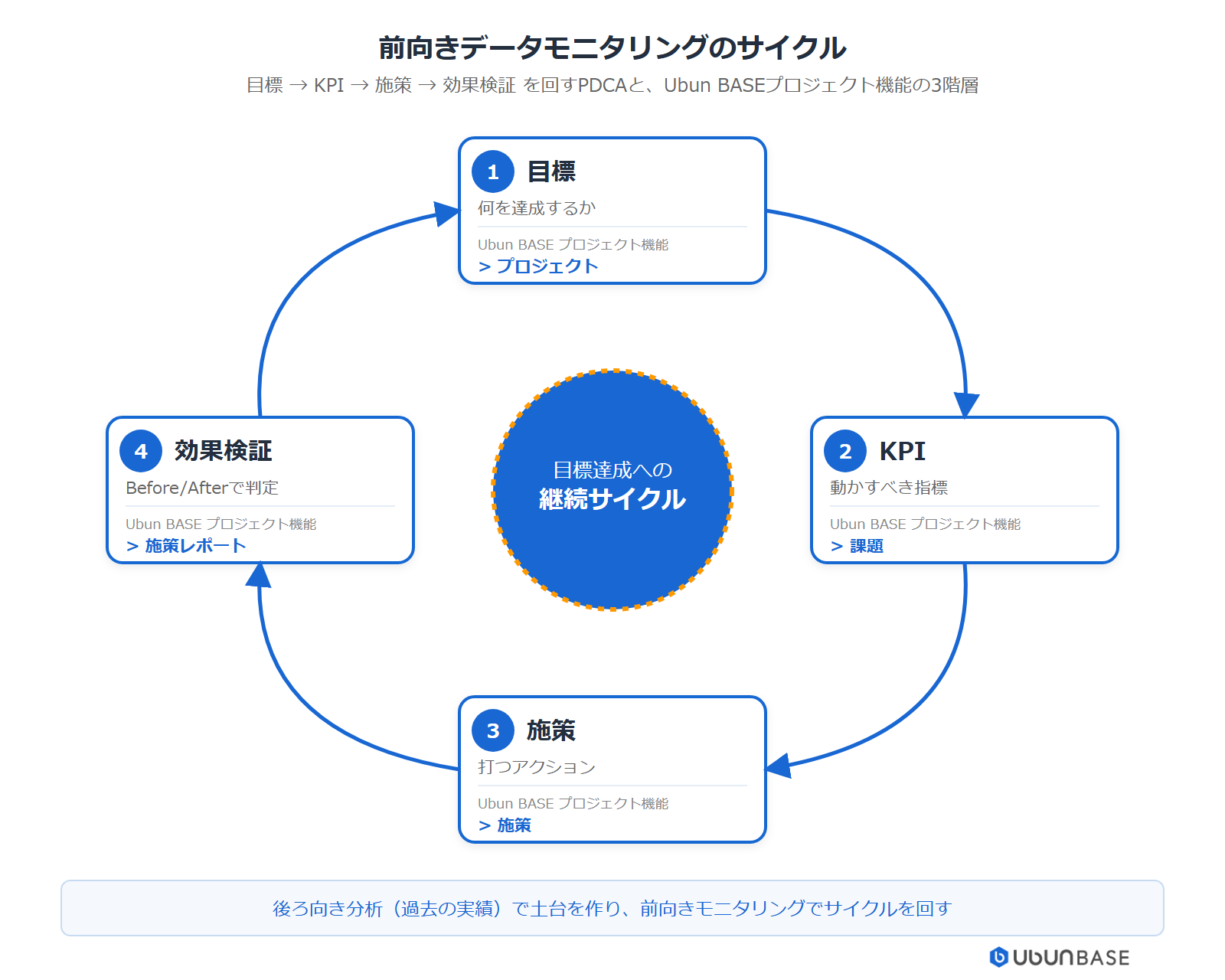目標→KPI→施策→効果検証のPDCAサイクル図