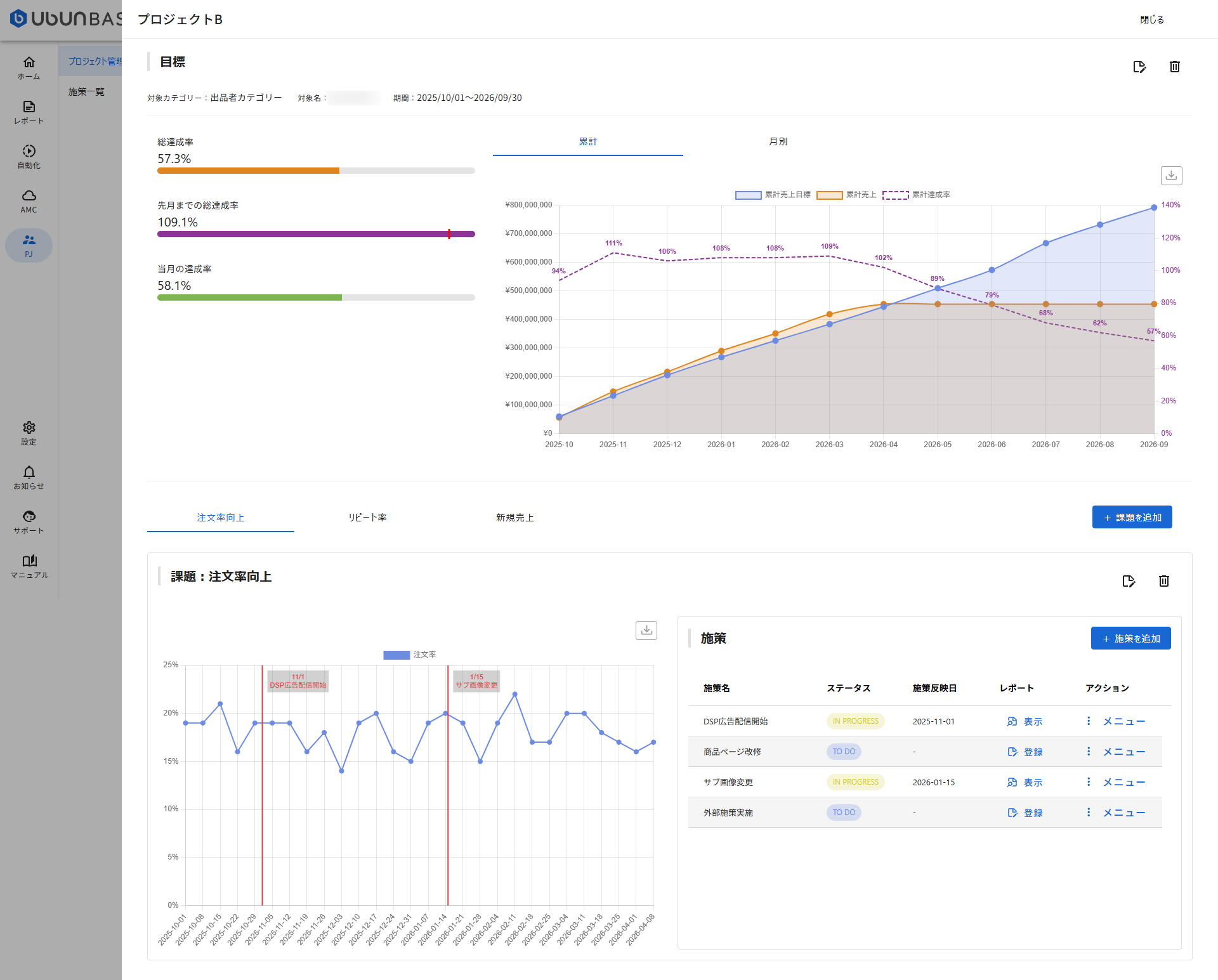 Ubun BASE プロジェクト詳細画面：累計売上の達成率推移と、KPIトレンド上に施策実行日が縦線でプロットされた図
