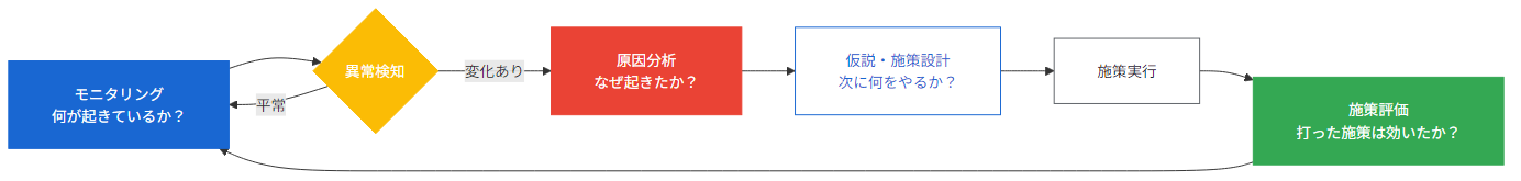 モニタリング・原因分析・施策の評価の3軸サイクル