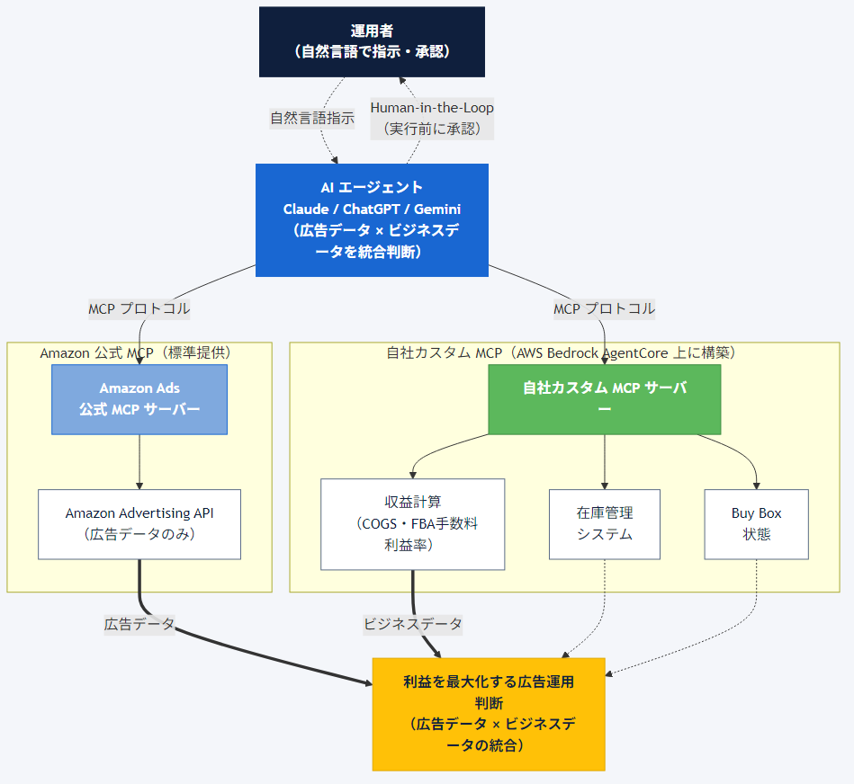 ハイブリッド型エージェント構成図：AIエージェントが Amazon 公式 MCP と自社カスタム MCP の両方を統合して利益最適化された判断を下す