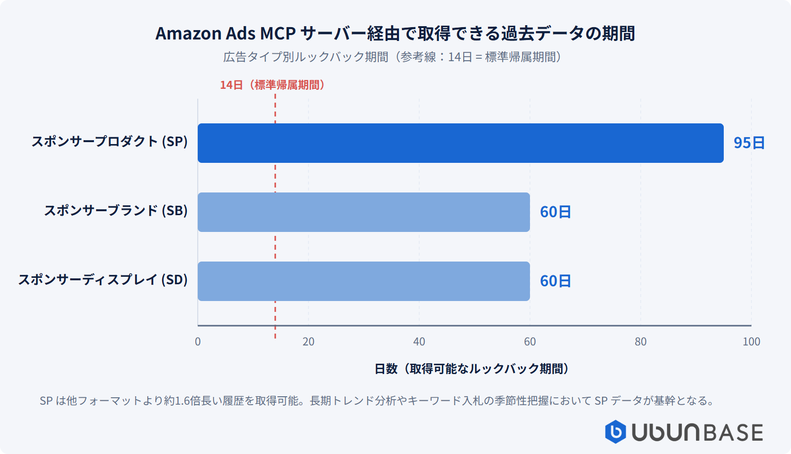 Amazon Ads MCP サーバー経由で取得できる過去データの期間：SP 95日、SB 60日、SD 60日