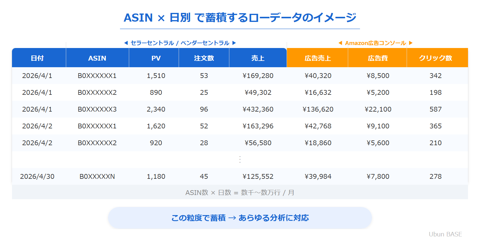 ASIN×日別データ蓄積構造