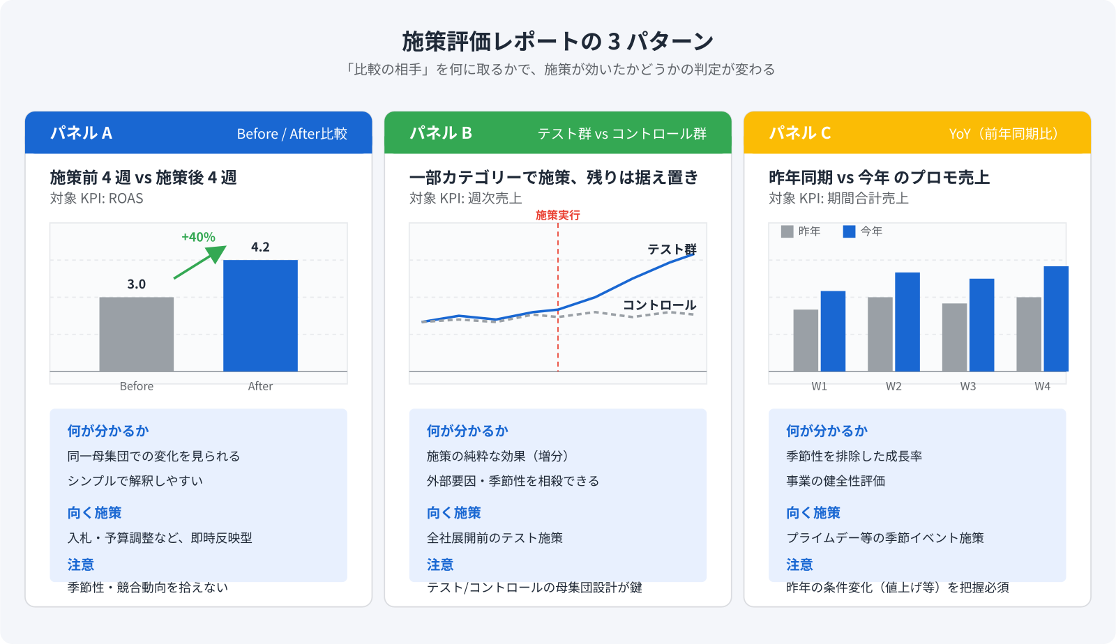 施策評価の3つの比較手法:Before/After・テスト群vsコントロール群・YoY比較