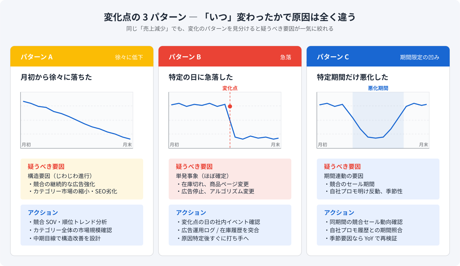 変化点分析の3パターン:徐々に低下・特定日急落・期間悪化