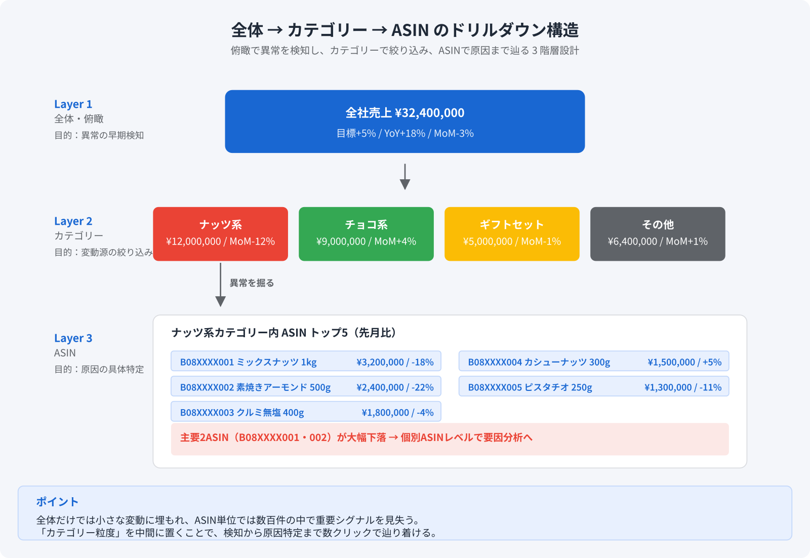 全体→カテゴリー→ASINの3階層ドリルダウン構造
