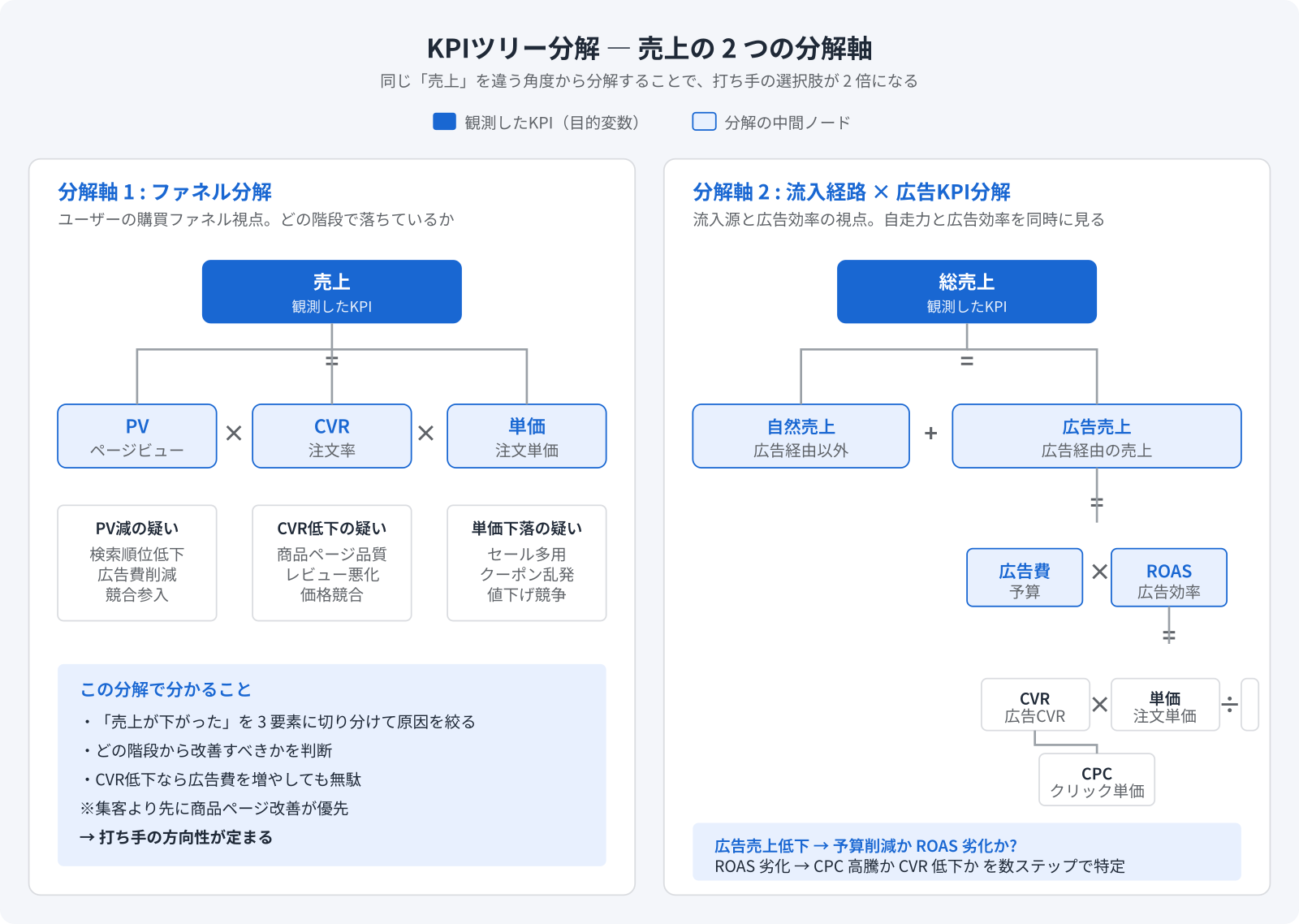 売上の2つの分解軸:ファネル分解と流入経路×広告KPI分解