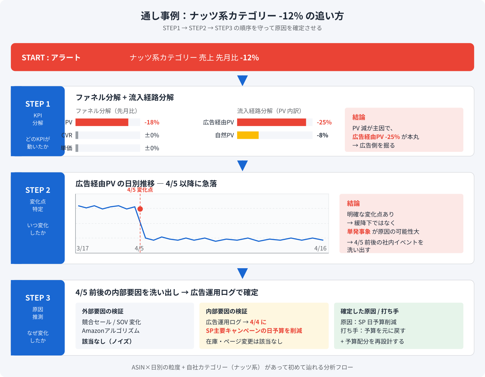 通し事例:ナッツ系カテゴリー売上-12%の3段階分析フロー
