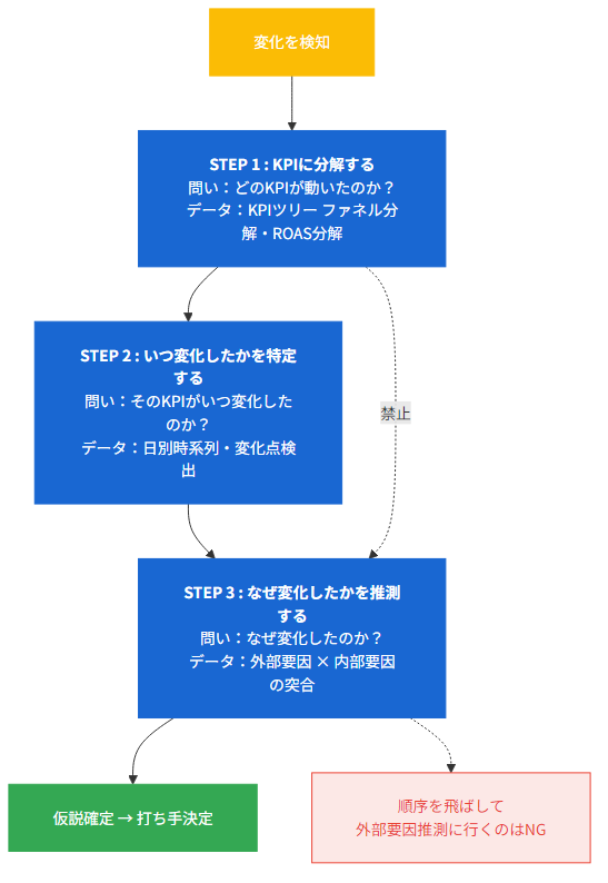 要因分析3段階フレームワーク:KPI分解→変化点特定→原因推測