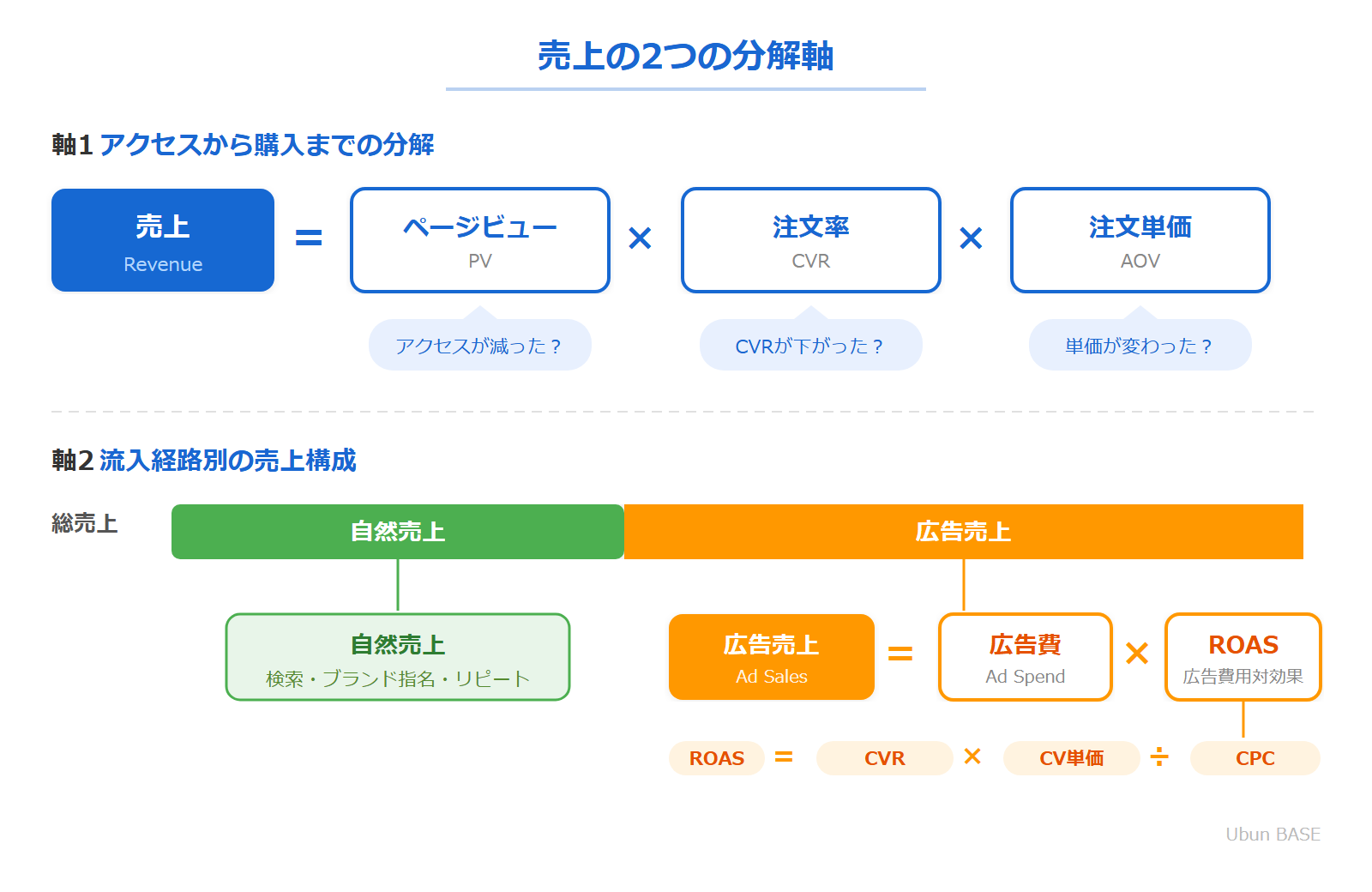 売上の2つの分解軸