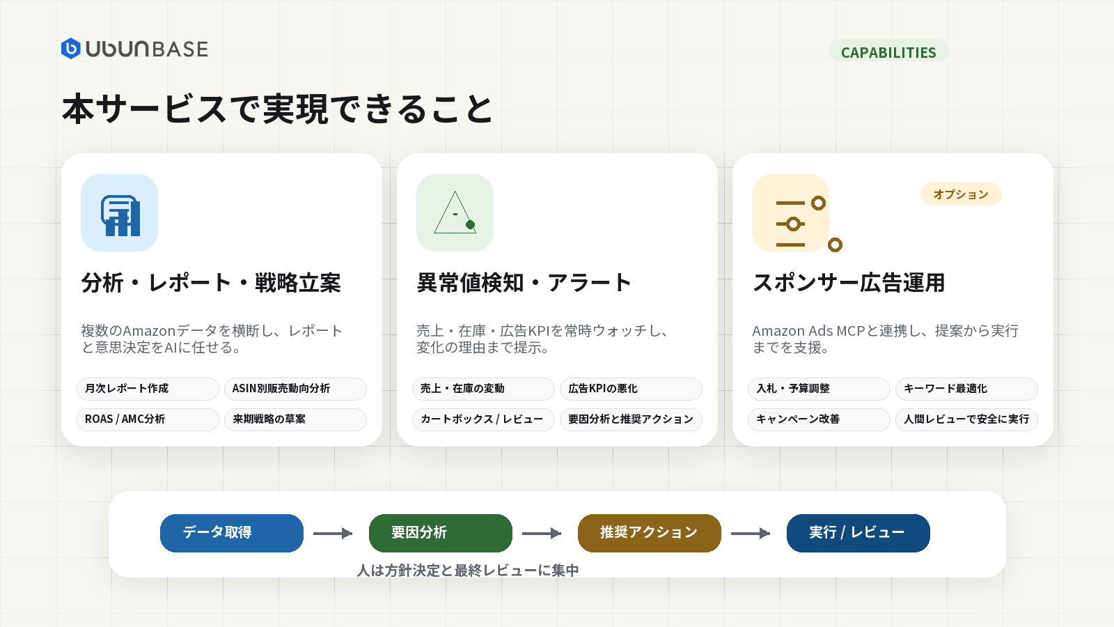 実現できること：分析・レポート・戦略立案／異常値検知・アラート／スポンサー広告運用（オプション）
