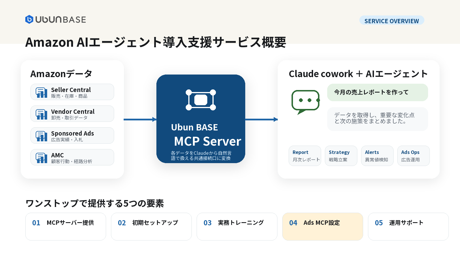サービス概要：Ubun BASE MCP Server を介してAmazonデータをClaude coworkに接続
