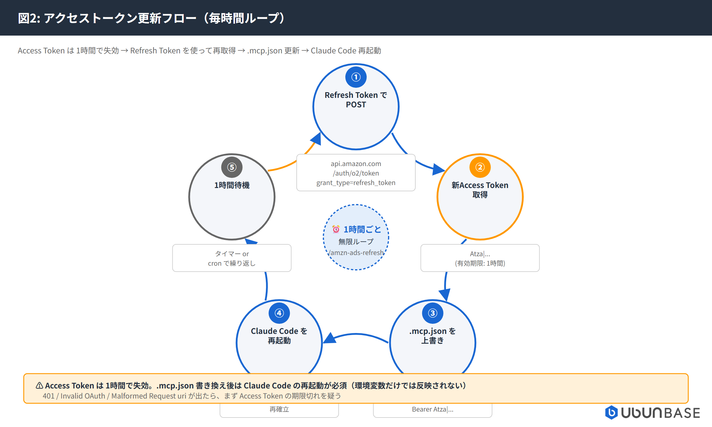 Amazon Ads MCP アクセストークン更新ループ:1時間ごとにRefresh Tokenで再発行し.mcp.jsonを書き換えClaude Codeを再起動するフロー