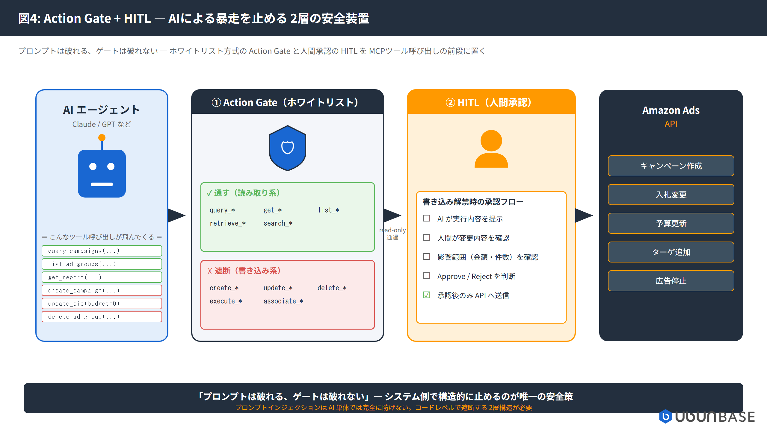 Amazon Ads MCP Action Gate + HITL 概念図:AIエージェントとAmazon Ads APIの間に許可ツールホワイトリストのAction Gateと人間承認のHITLを2層配置