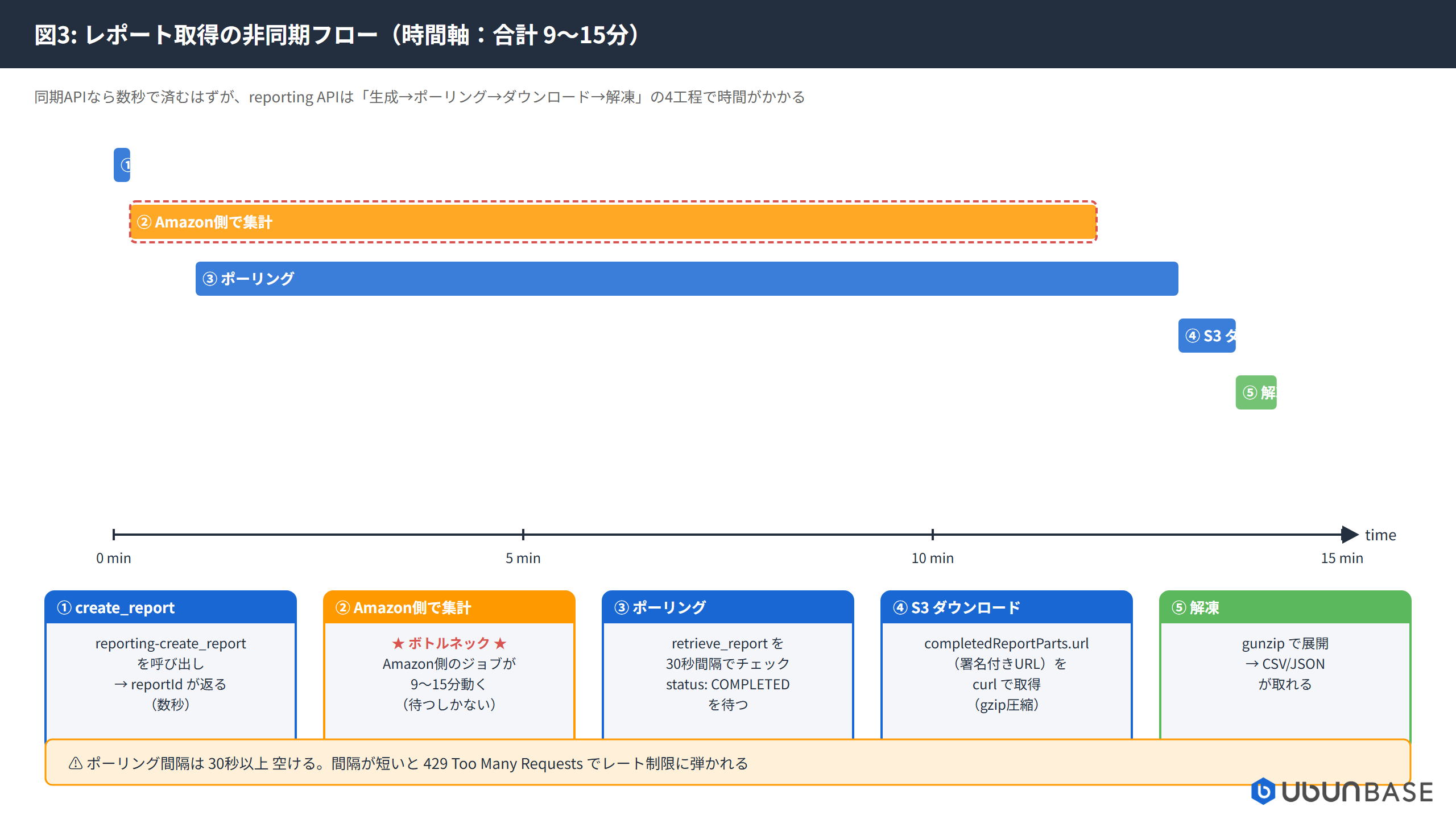Amazon Ads MCP レポート非同期フロー:create_report→reportId返却→9〜15分の待機→retrieve_report→S3署名付きURLからgzipダウンロード→gunzip展開