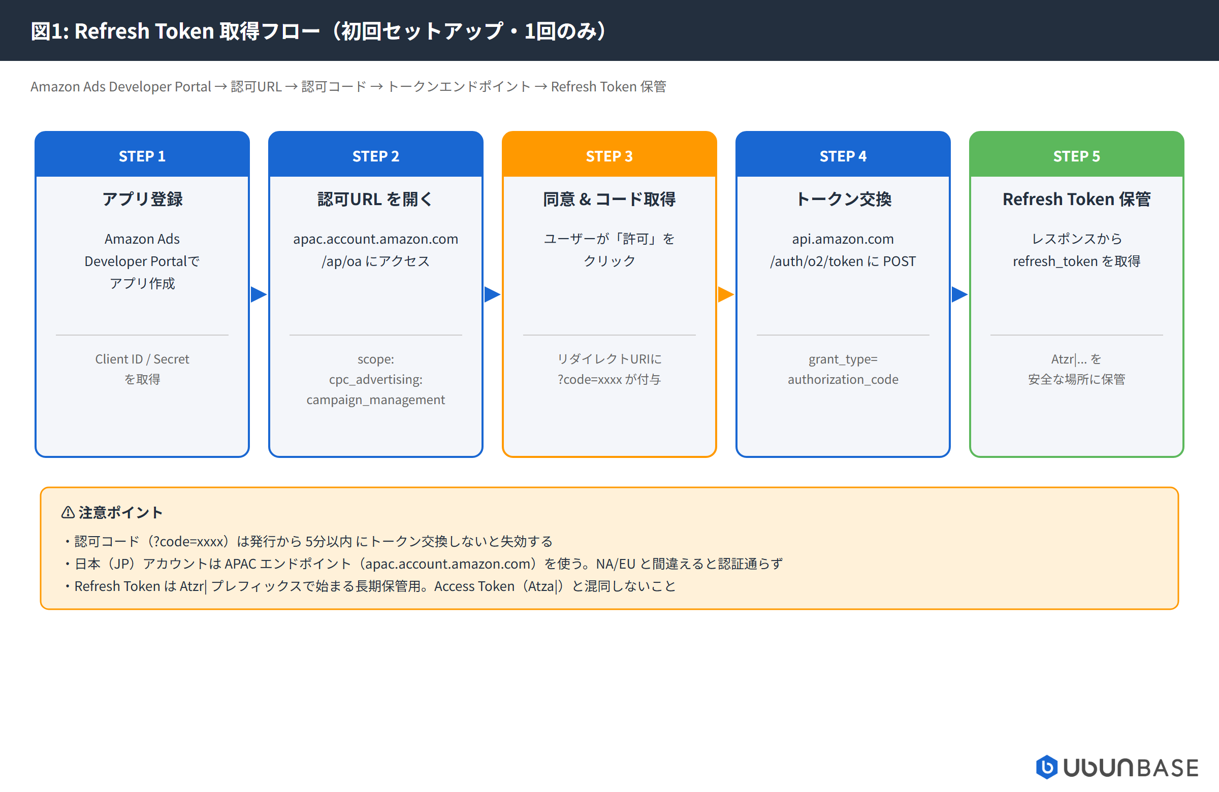 Amazon Ads API Refresh Token取得フロー:Developer Portal登録→認可URL→同意・認可コード取得→トークン交換→Refresh Token保管の5ステップ