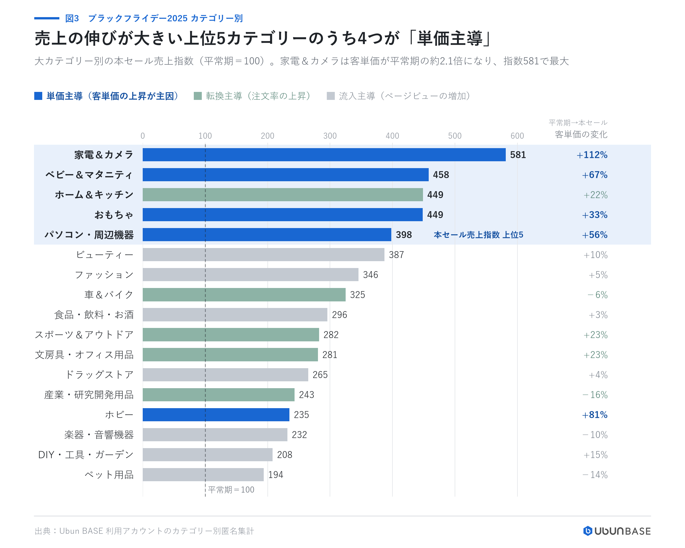 ブラックフライデー2025のカテゴリー別本セール売上指数。流入主導・転換主導・単価主導で色分け