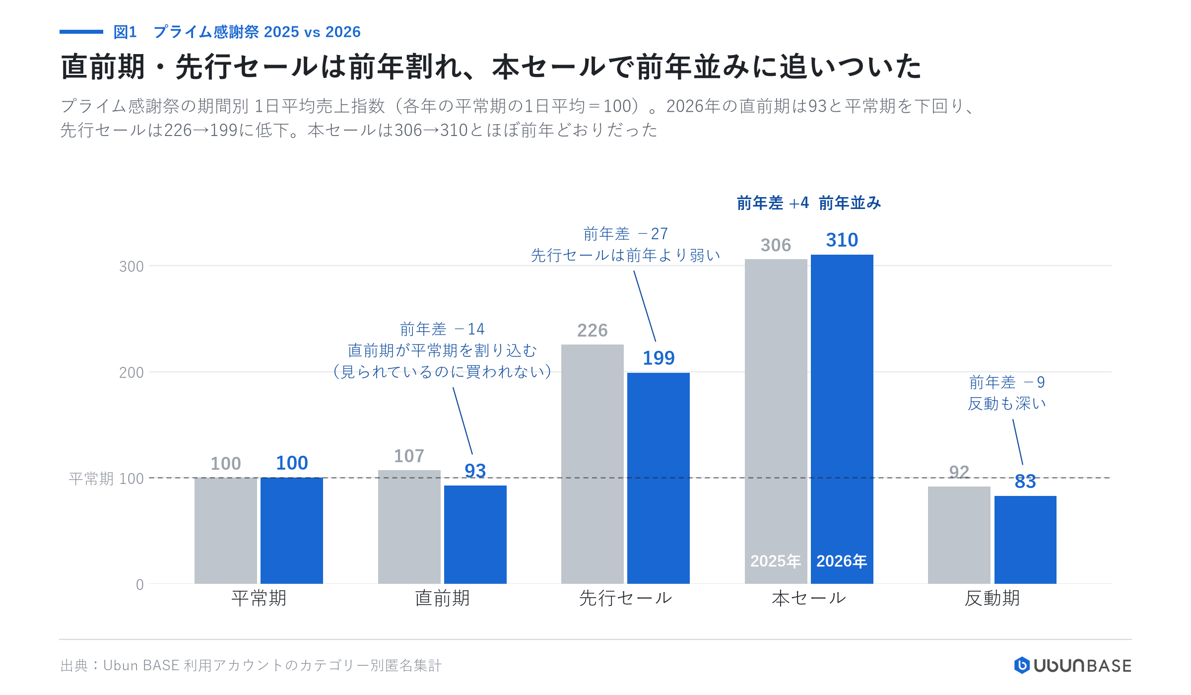 プライム感謝祭2025とプライム感謝祭2026の期間別売上指数の比較棒グラフ
