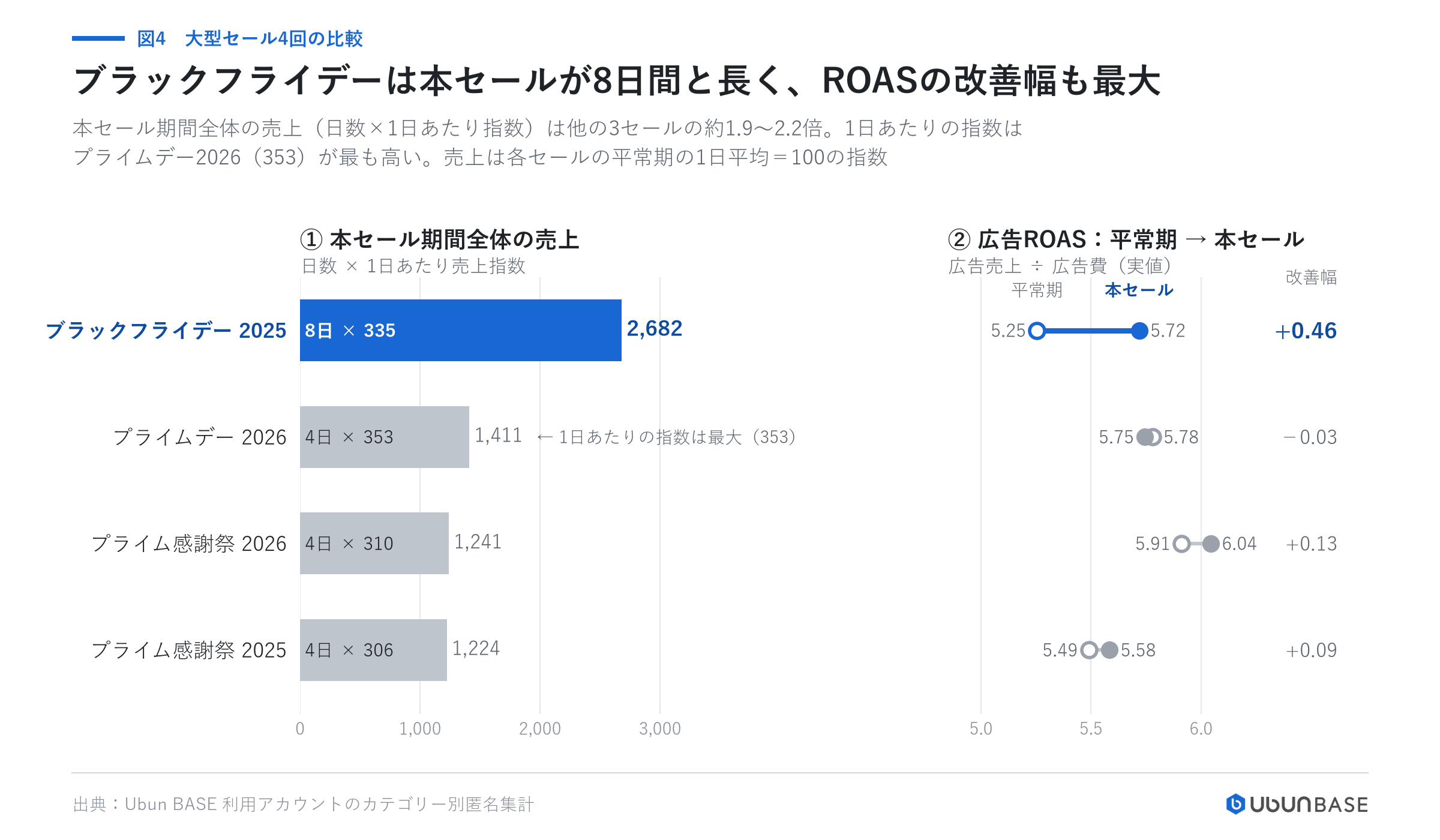 4セールの本セール売上指数とROAS(平常期→本セール)の比較